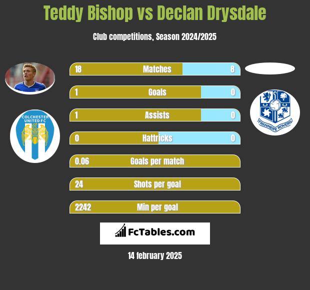 Teddy Bishop vs Declan Drysdale h2h player stats