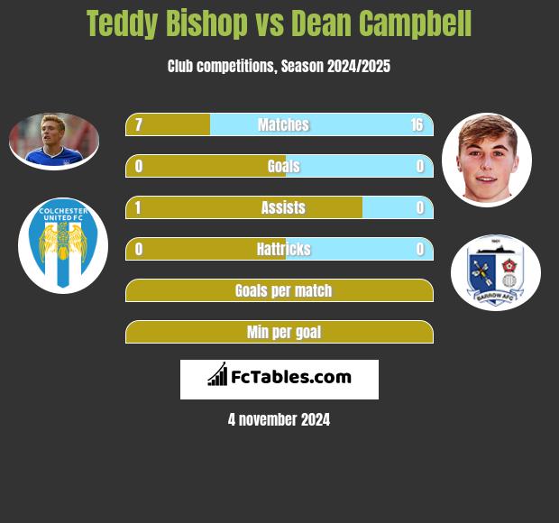 Teddy Bishop vs Dean Campbell h2h player stats