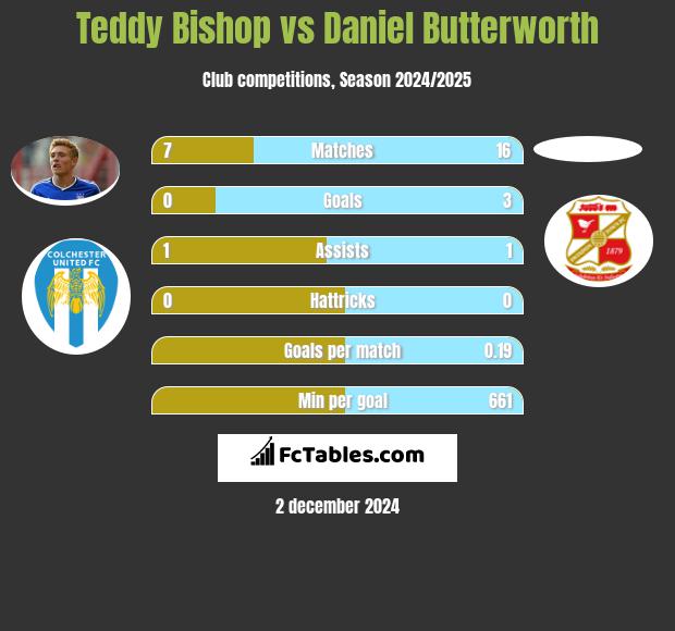 Teddy Bishop vs Daniel Butterworth h2h player stats