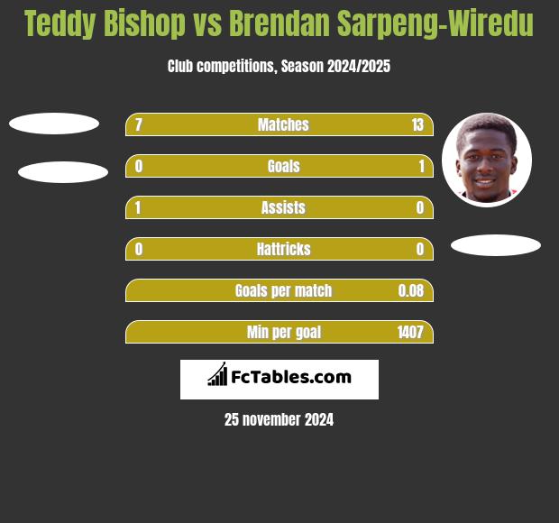 Teddy Bishop vs Brendan Sarpeng-Wiredu h2h player stats