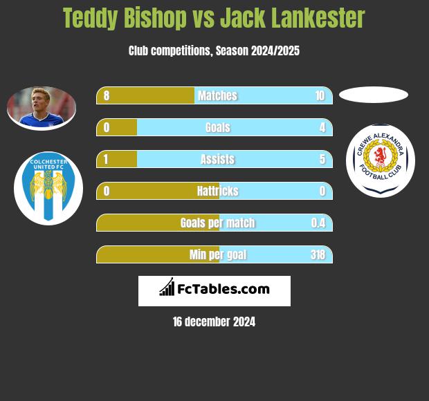 Teddy Bishop vs Jack Lankester h2h player stats