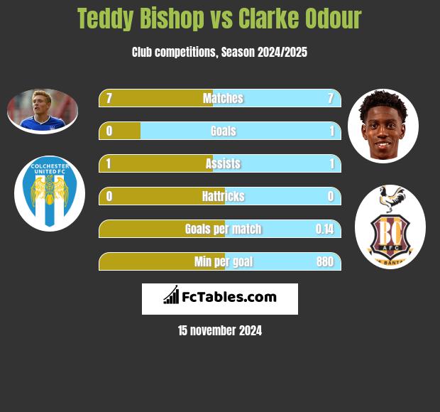 Teddy Bishop vs Clarke Odour h2h player stats