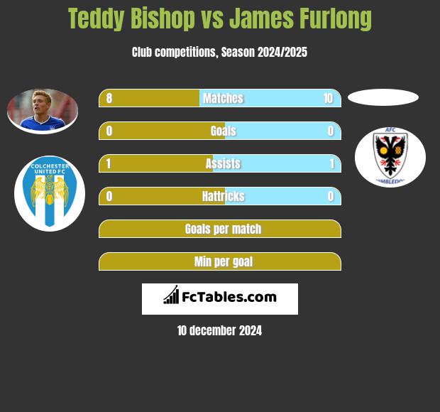 Teddy Bishop vs James Furlong h2h player stats