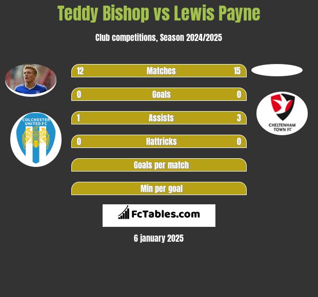 Teddy Bishop vs Lewis Payne h2h player stats