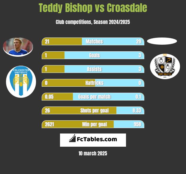 Teddy Bishop vs Croasdale h2h player stats