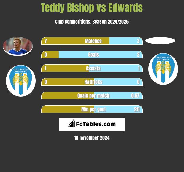 Teddy Bishop vs Edwards h2h player stats