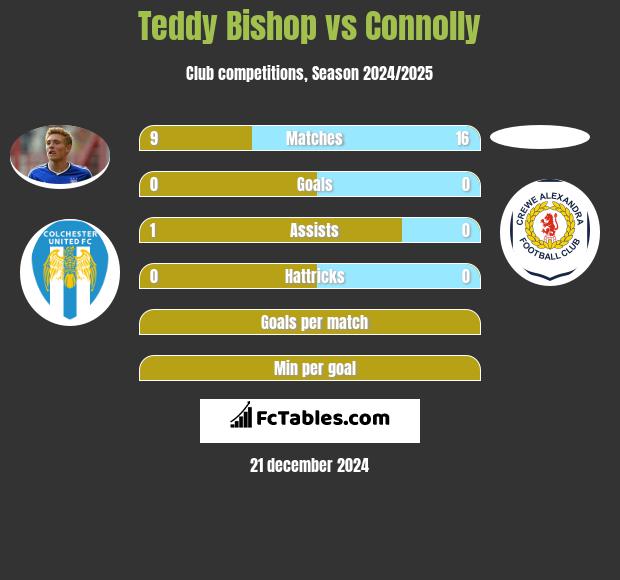 Teddy Bishop vs Connolly h2h player stats