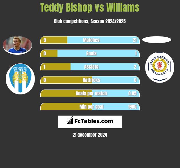 Teddy Bishop vs Williams h2h player stats