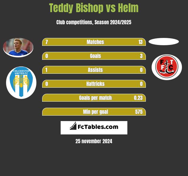 Teddy Bishop vs Helm h2h player stats