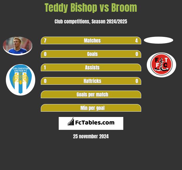 Teddy Bishop vs Broom h2h player stats