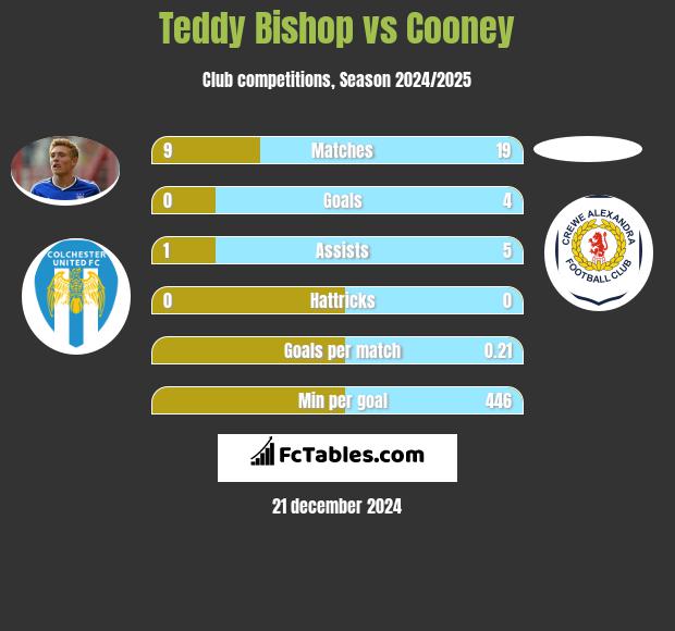 Teddy Bishop vs Cooney h2h player stats