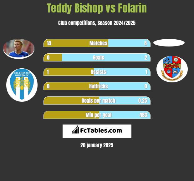 Teddy Bishop vs Folarin h2h player stats