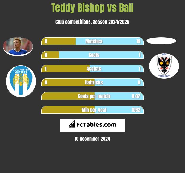 Teddy Bishop vs Ball h2h player stats