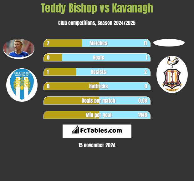 Teddy Bishop vs Kavanagh h2h player stats