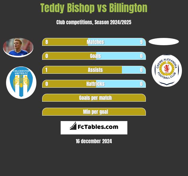 Teddy Bishop vs Billington h2h player stats