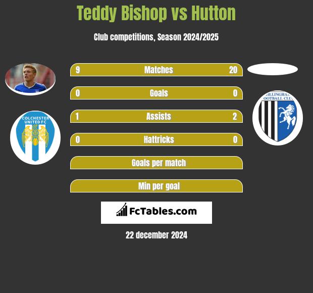 Teddy Bishop vs Hutton h2h player stats