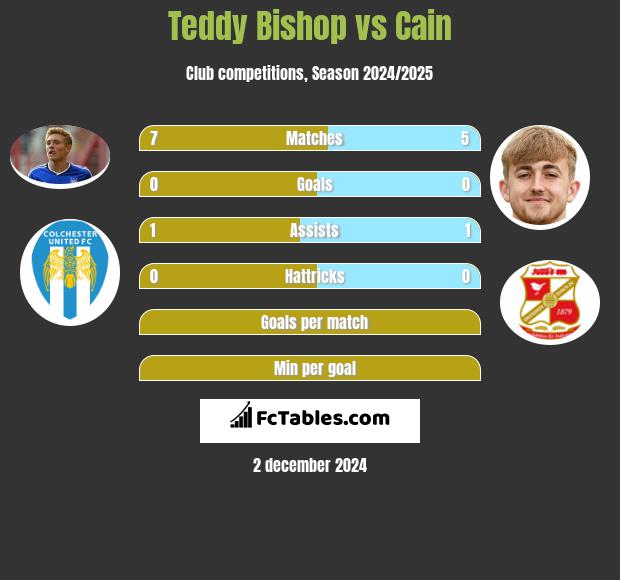 Teddy Bishop vs Cain h2h player stats