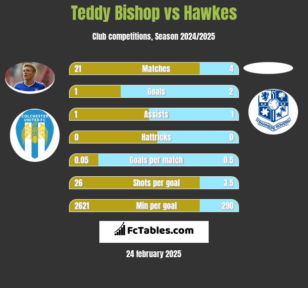 Teddy Bishop vs Hawkes h2h player stats