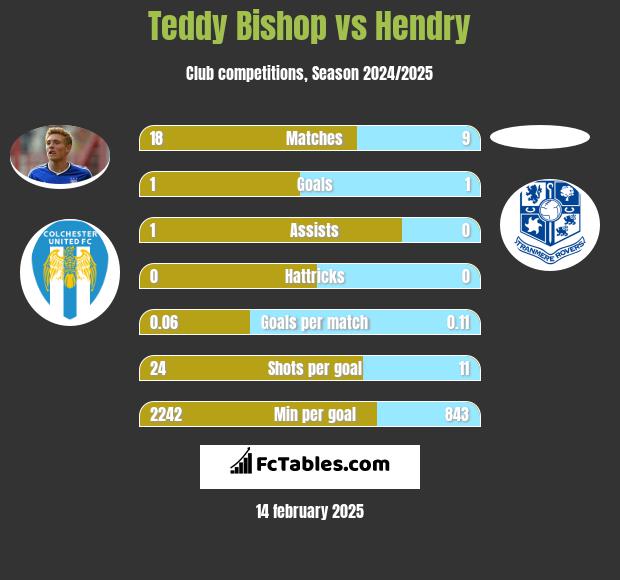 Teddy Bishop vs Hendry h2h player stats