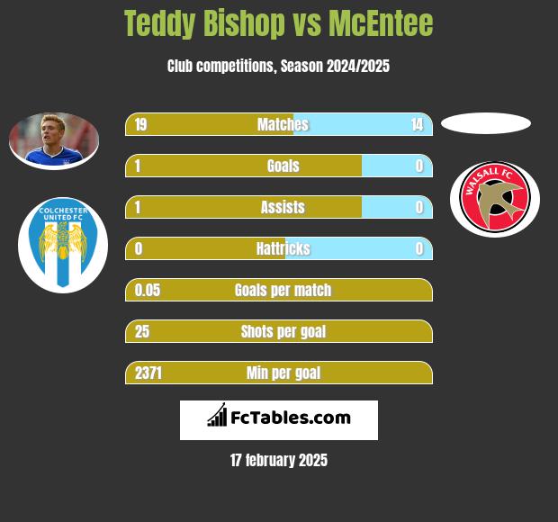 Teddy Bishop vs McEntee h2h player stats