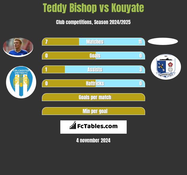 Teddy Bishop vs Kouyate h2h player stats