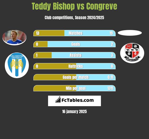 Teddy Bishop vs Congreve h2h player stats