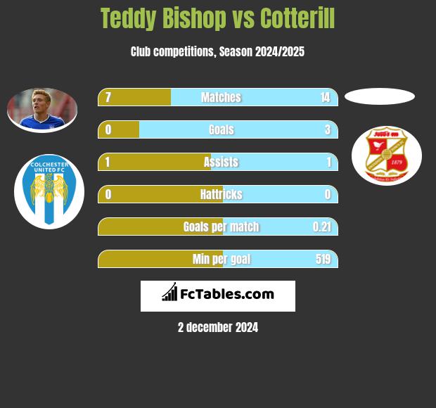 Teddy Bishop vs Cotterill h2h player stats