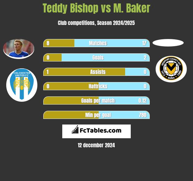 Teddy Bishop vs M. Baker h2h player stats