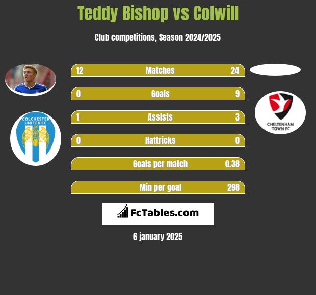 Teddy Bishop vs Colwill h2h player stats