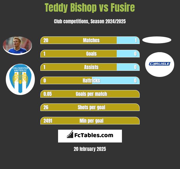 Teddy Bishop vs Fusire h2h player stats