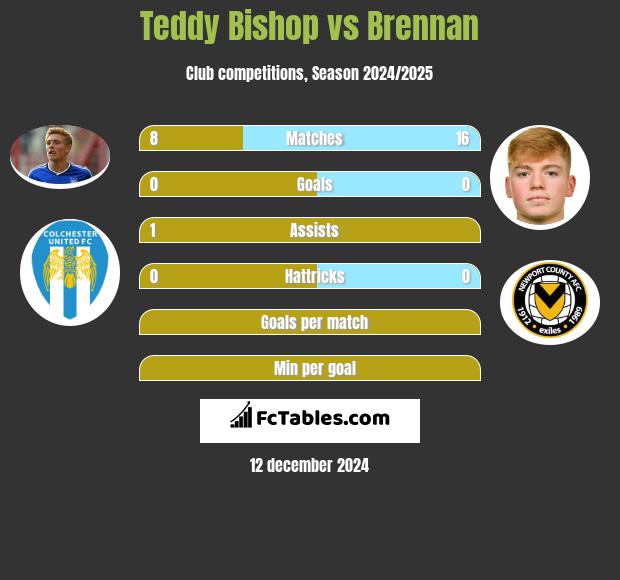 Teddy Bishop vs Brennan h2h player stats