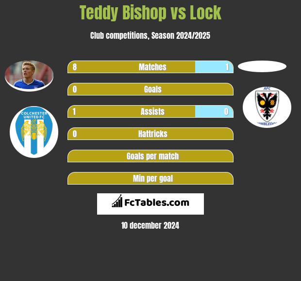 Teddy Bishop vs Lock h2h player stats