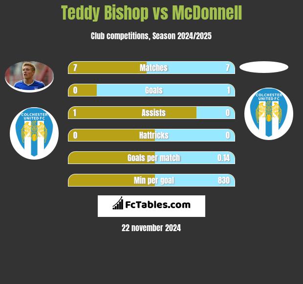 Teddy Bishop vs McDonnell h2h player stats