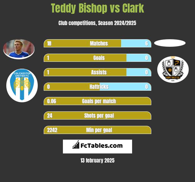 Teddy Bishop vs Clark h2h player stats