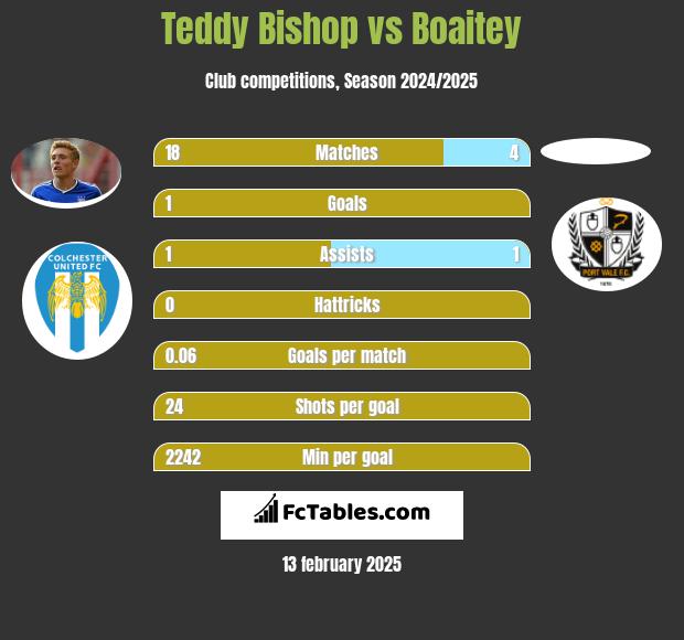 Teddy Bishop vs Boaitey h2h player stats