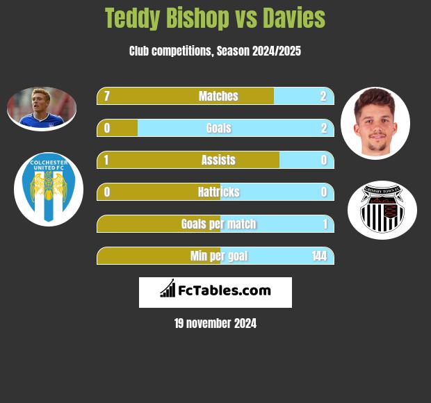 Teddy Bishop vs Davies h2h player stats