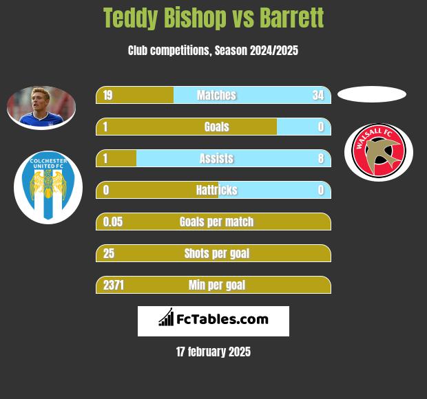 Teddy Bishop vs Barrett h2h player stats