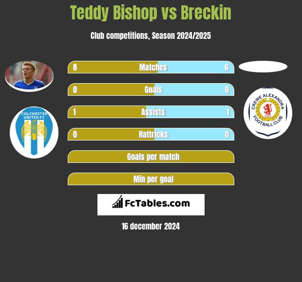 Teddy Bishop vs Breckin h2h player stats