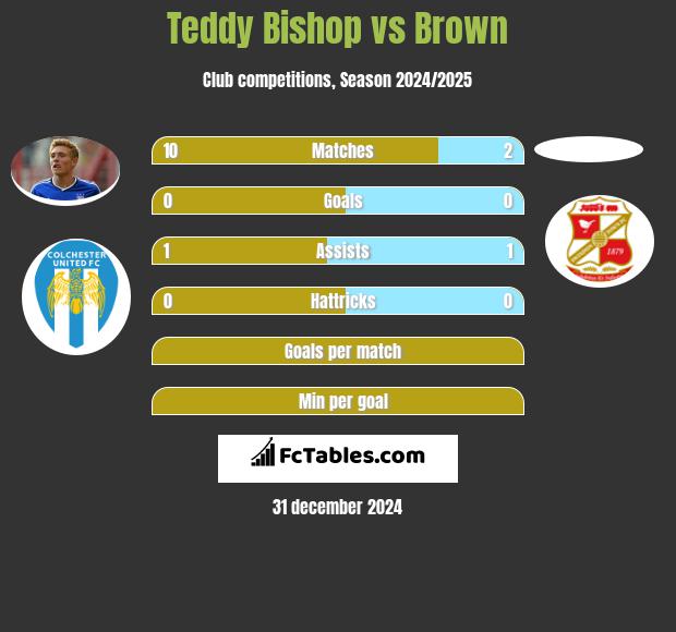 Teddy Bishop vs Brown h2h player stats