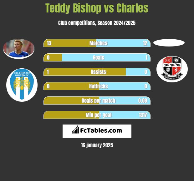 Teddy Bishop vs Charles h2h player stats