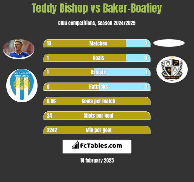 Teddy Bishop vs Baker-Boatiey h2h player stats