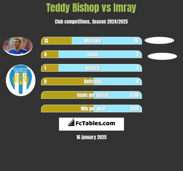 Teddy Bishop vs Imray h2h player stats