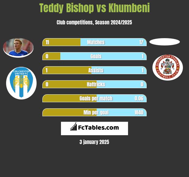 Teddy Bishop vs Khumbeni h2h player stats