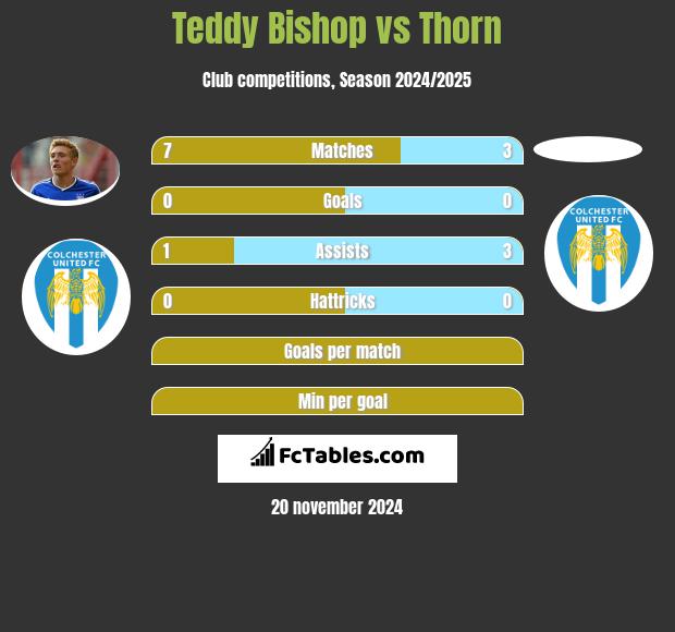 Teddy Bishop vs Thorn h2h player stats