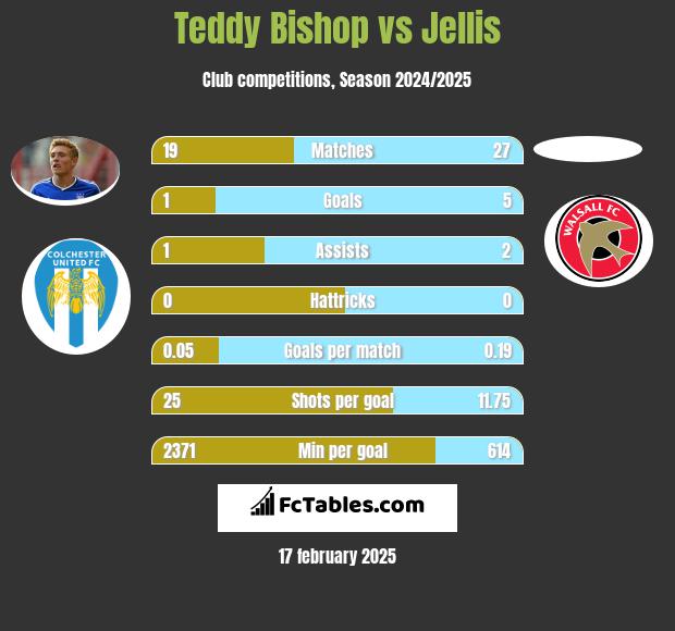 Teddy Bishop vs Jellis h2h player stats