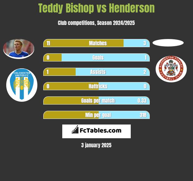 Teddy Bishop vs Henderson h2h player stats