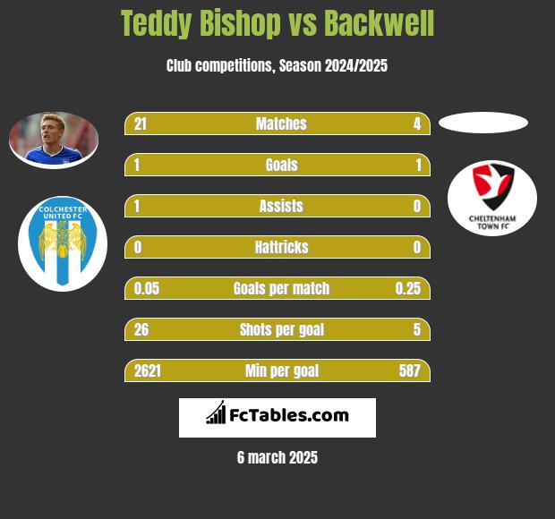 Teddy Bishop vs Backwell h2h player stats