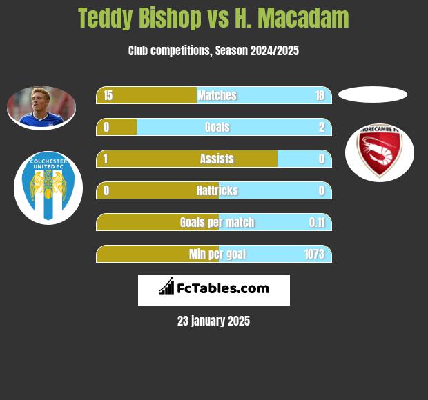 Teddy Bishop vs H. Macadam h2h player stats