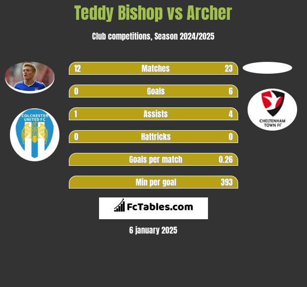 Teddy Bishop vs Archer h2h player stats