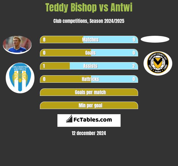 Teddy Bishop vs Antwi h2h player stats